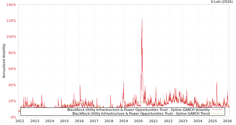 graph of BlackRock Utility Infrastructure & Power Opportunities Trust SGARCH