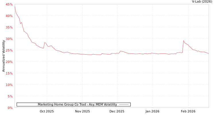 graph of Marketing Home Group Co Trad AMEM