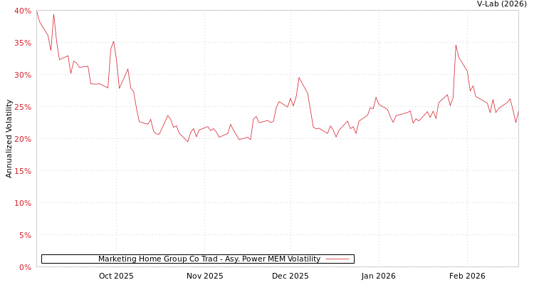 graph of Marketing Home Group Co Trad APMEM