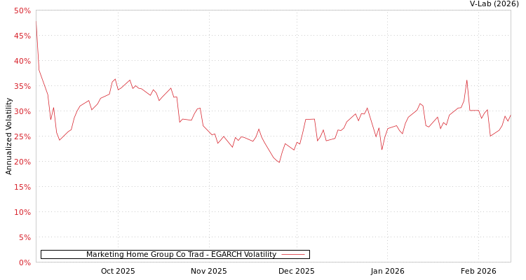 graph of Marketing Home Group Co Trad EGARCH