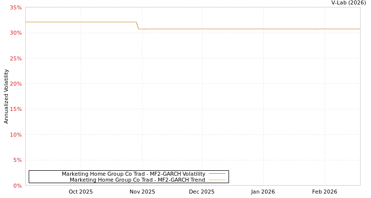 graph of Marketing Home Group Co Trad MF2-GARCH