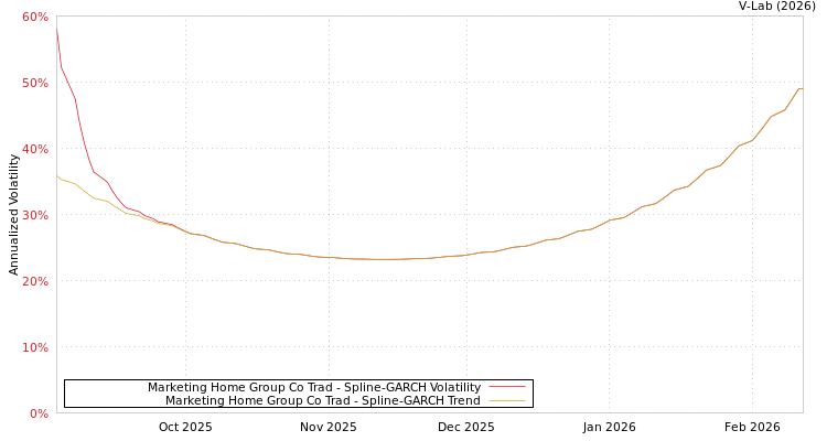 graph of Marketing Home Group Co Trad SGARCH