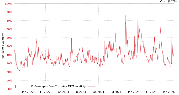 graph of Pt Bukalapak Com Tbk AMEM