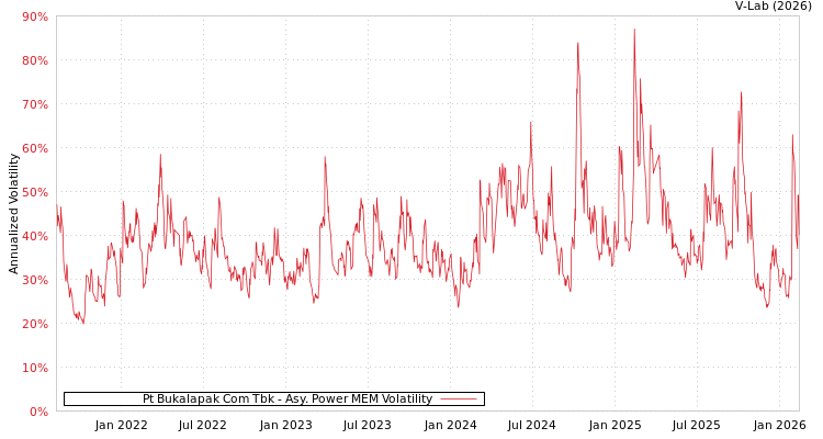 graph of Pt Bukalapak Com Tbk APMEM