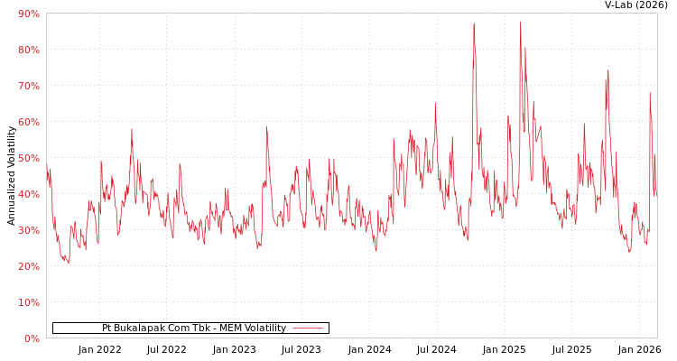 graph of Pt Bukalapak Com Tbk MEM