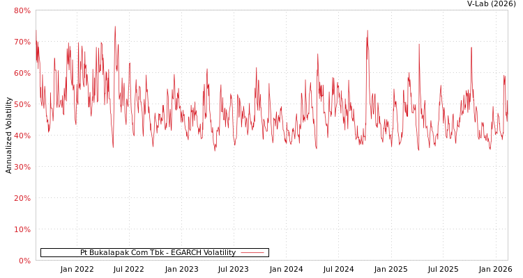graph of Pt Bukalapak Com Tbk EGARCH
