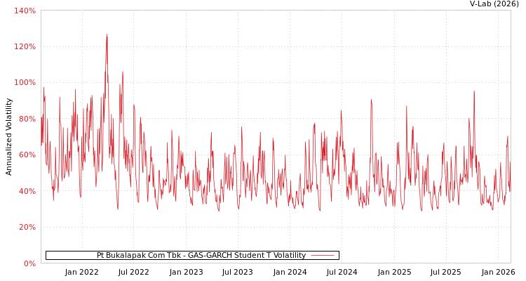 graph of Pt Bukalapak Com Tbk GAS-GARCH-T