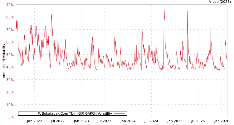 graph of Pt Bukalapak Com Tbk GJR-GARCH