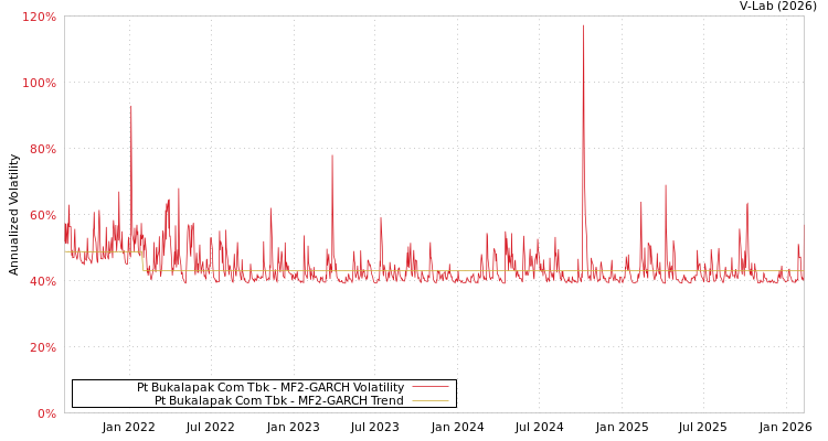 graph of Pt Bukalapak Com Tbk MF2-GARCH