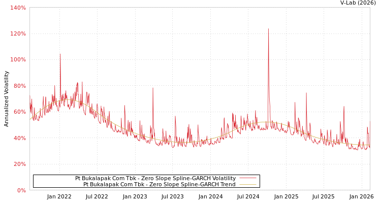 graph of Pt Bukalapak Com Tbk S0GARCH