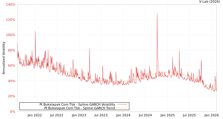 graph of Pt Bukalapak Com Tbk SGARCH