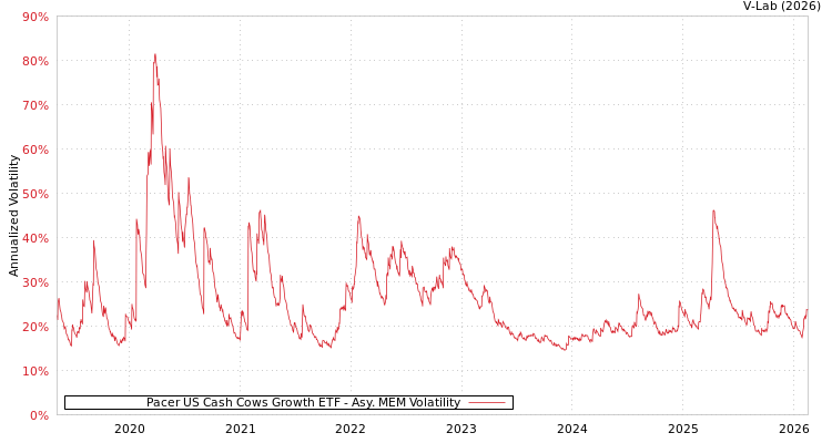 graph of Pacer US Cash Cows Growth ETF AMEM