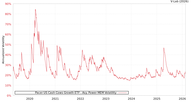 graph of Pacer US Cash Cows Growth ETF APMEM