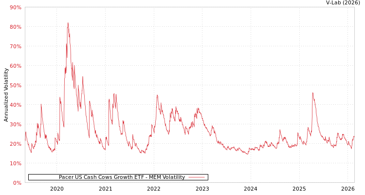 graph of Pacer US Cash Cows Growth ETF MEM