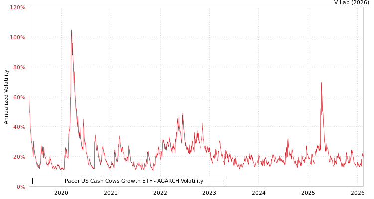 graph of Pacer US Cash Cows Growth ETF AGARCH
