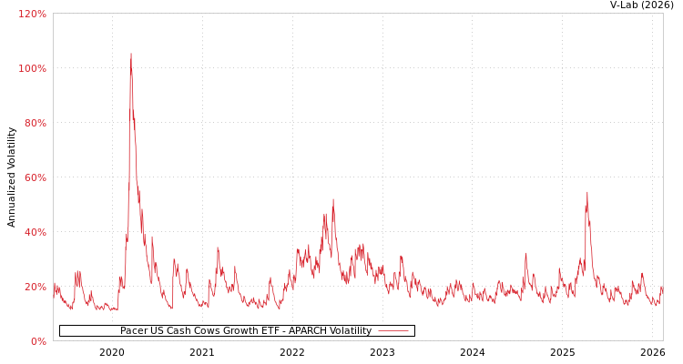 graph of Pacer US Cash Cows Growth ETF APARCH