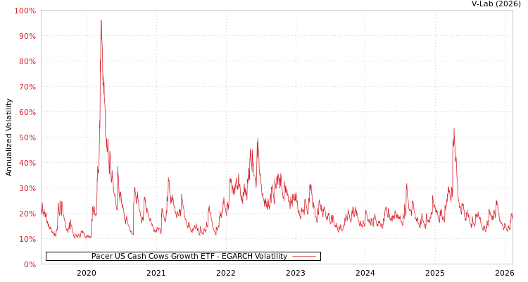 graph of Pacer US Cash Cows Growth ETF EGARCH