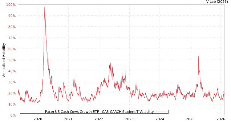 graph of Pacer US Cash Cows Growth ETF GAS-GARCH-T