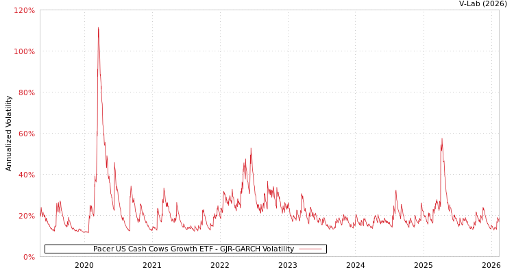 graph of Pacer US Cash Cows Growth ETF GJR-GARCH
