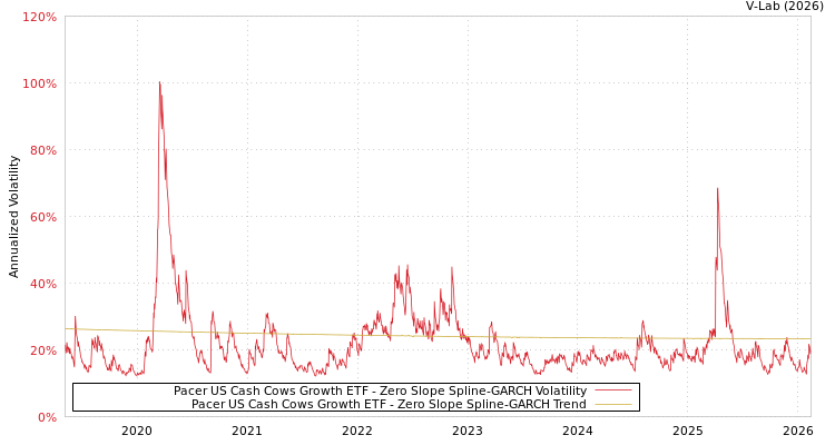 graph of Pacer US Cash Cows Growth ETF S0GARCH