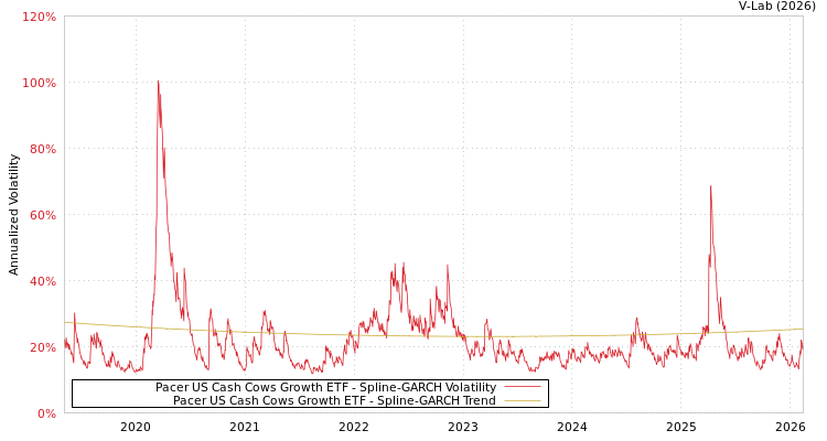graph of Pacer US Cash Cows Growth ETF SGARCH
