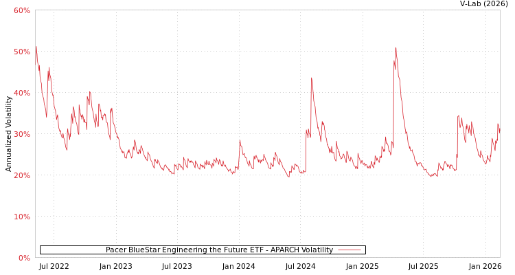 graph of Pacer BlueStar Engineering the Future ETF APARCH