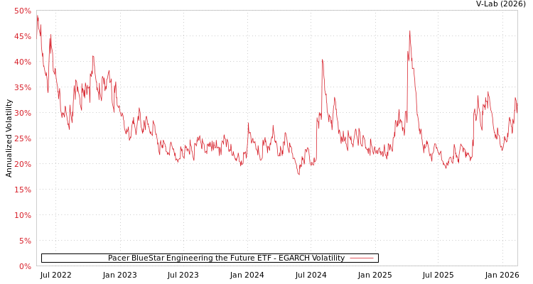 graph of Pacer BlueStar Engineering the Future ETF EGARCH