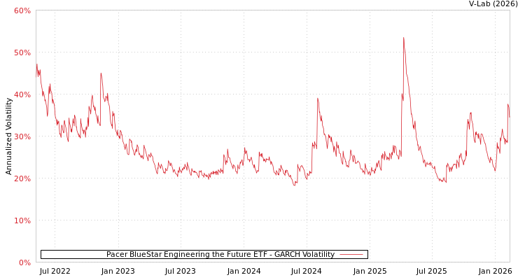 graph of Pacer BlueStar Engineering the Future ETF GARCH
