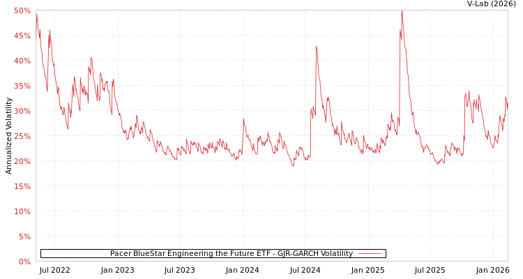 graph of Pacer BlueStar Engineering the Future ETF GJR-GARCH