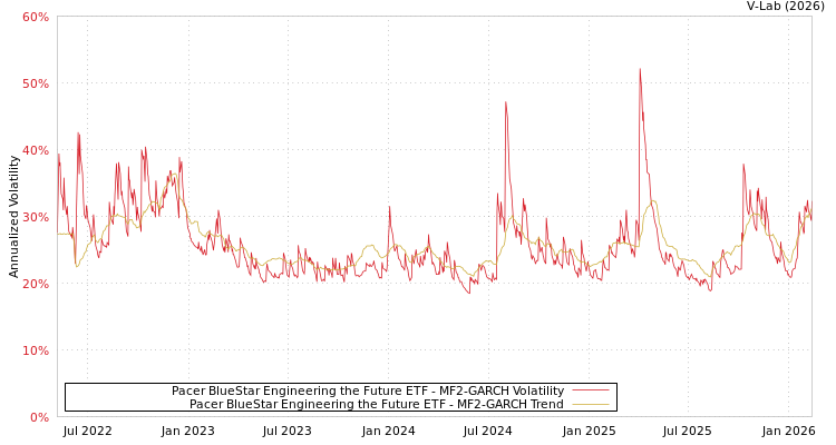 graph of Pacer BlueStar Engineering the Future ETF MF2-GARCH