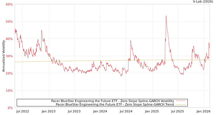 graph of Pacer BlueStar Engineering the Future ETF S0GARCH