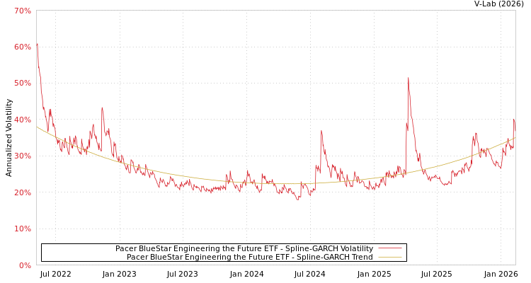 graph of Pacer BlueStar Engineering the Future ETF SGARCH