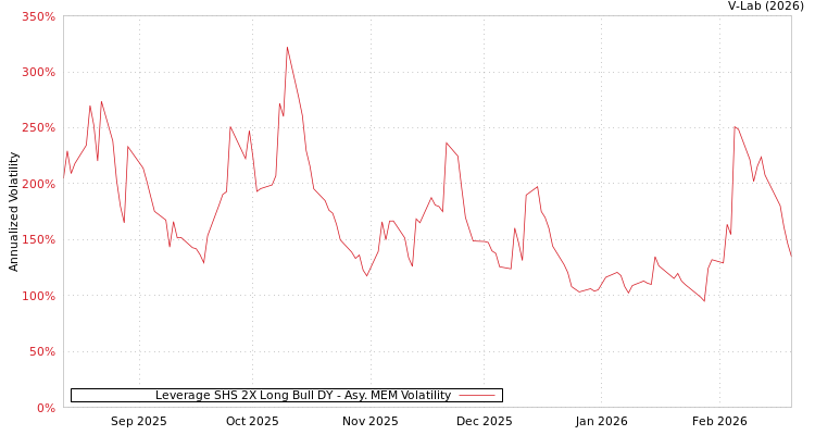 graph of Leverage SHS 2X Long Bull DY AMEM