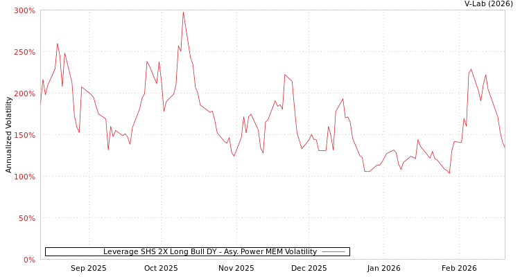 graph of Leverage SHS 2X Long Bull DY APMEM