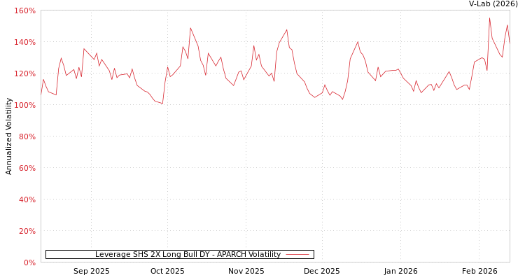 graph of Leverage SHS 2X Long Bull DY APARCH