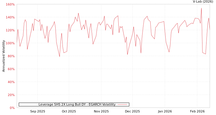 graph of Leverage SHS 2X Long Bull DY EGARCH