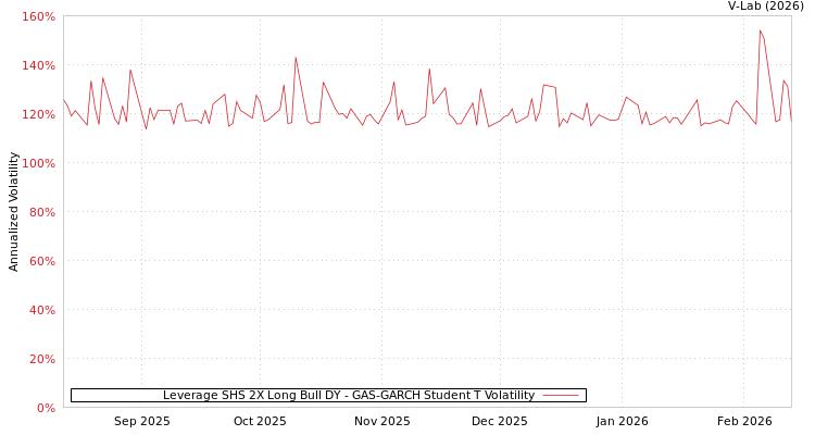 graph of Leverage SHS 2X Long Bull DY GAS-GARCH-T