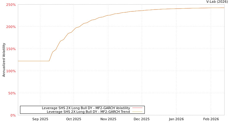 graph of Leverage SHS 2X Long Bull DY MF2-GARCH