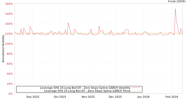 graph of Leverage SHS 2X Long Bull DY S0GARCH