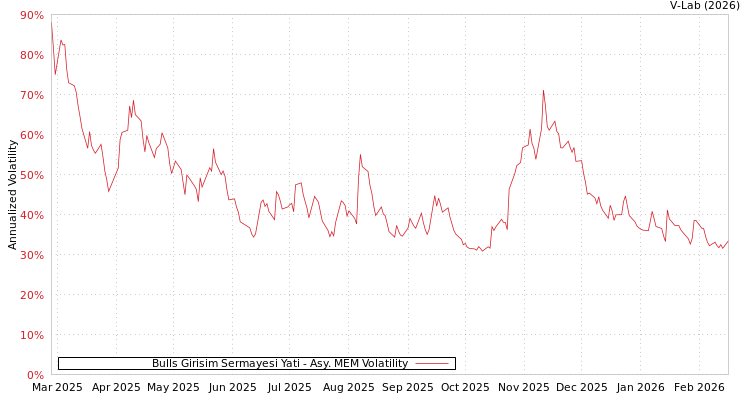 graph of Bulls Girisim Sermayesi Yati AMEM