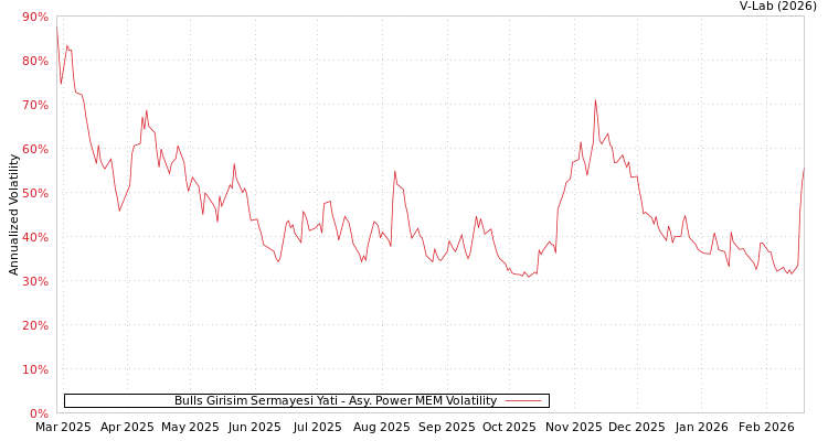 graph of Bulls Girisim Sermayesi Yati APMEM