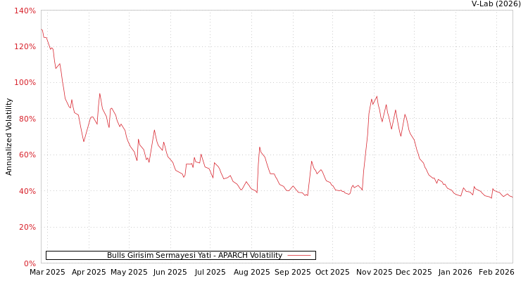 graph of Bulls Girisim Sermayesi Yati APARCH