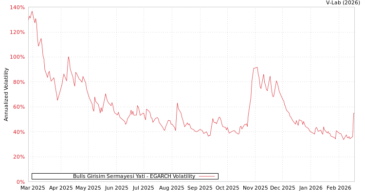 graph of Bulls Girisim Sermayesi Yati EGARCH