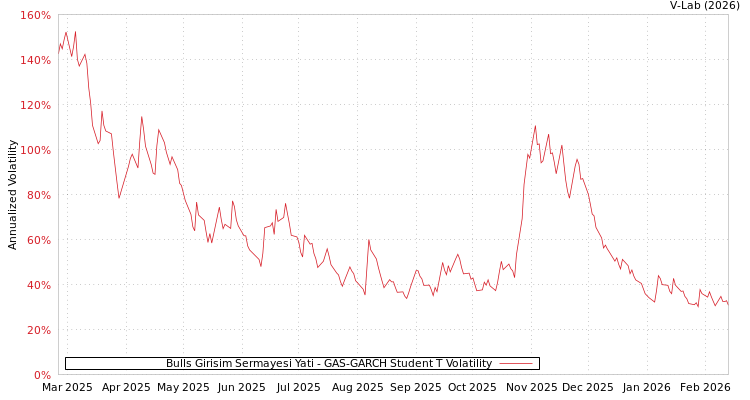 graph of Bulls Girisim Sermayesi Yati GAS-GARCH-T