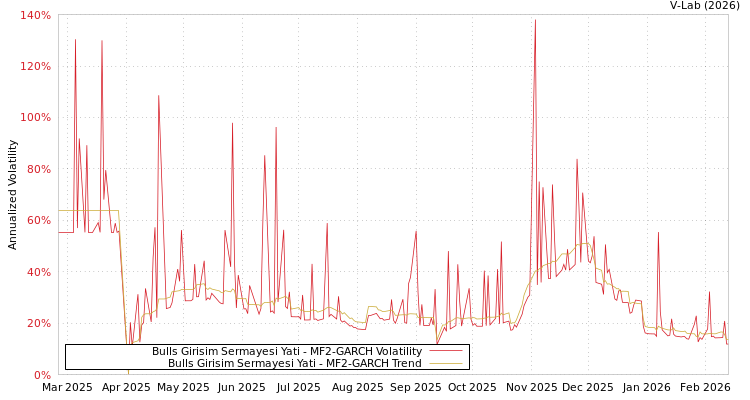 graph of Bulls Girisim Sermayesi Yati MF2-GARCH