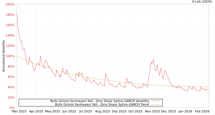 graph of Bulls Girisim Sermayesi Yati S0GARCH