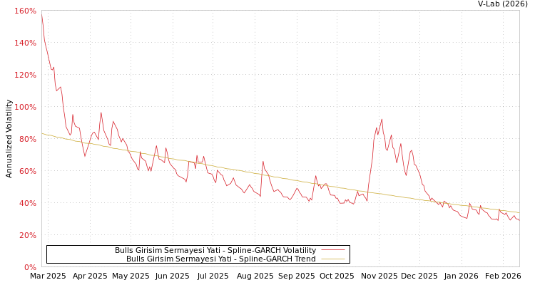 graph of Bulls Girisim Sermayesi Yati SGARCH