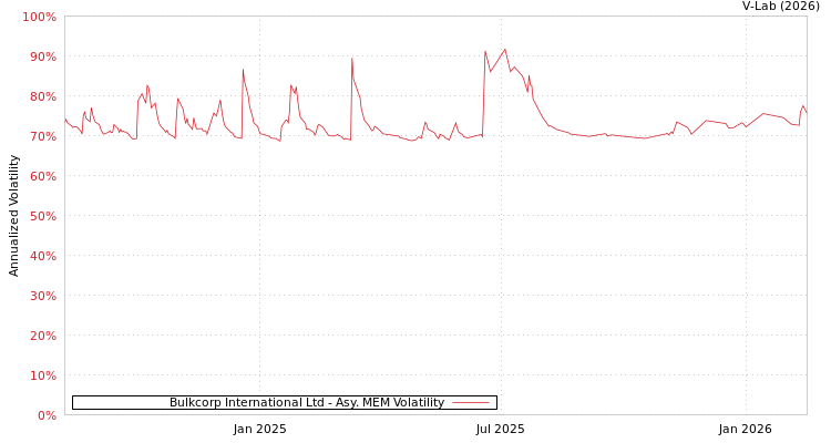 graph of Bulkcorp International Ltd AMEM