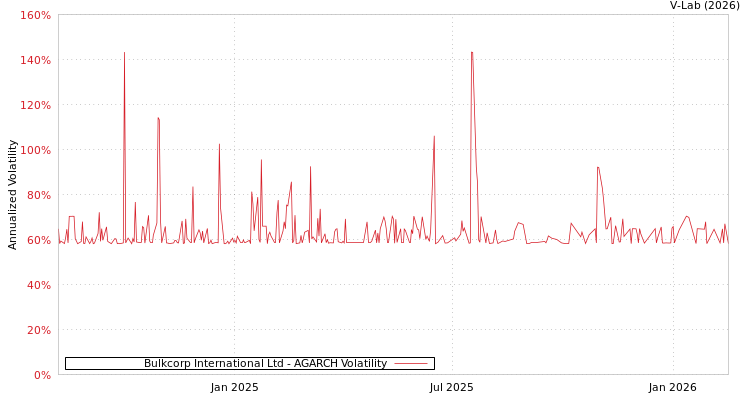 graph of Bulkcorp International Ltd AGARCH