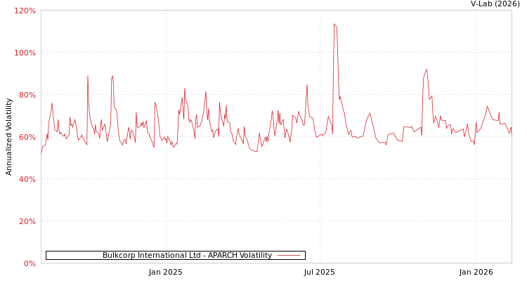 graph of Bulkcorp International Ltd APARCH